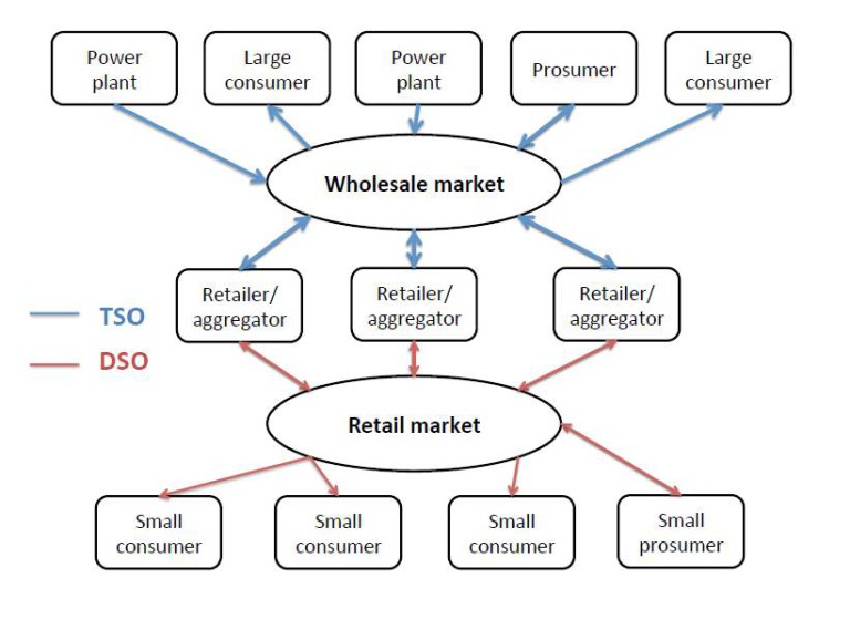 Introduction To Electricity Markets, Its Balancing Mechanism And The ...