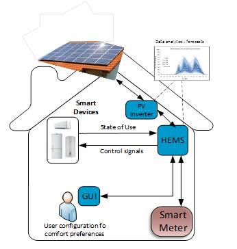 Figure 2. End-user equipped with smart meter infrastructure, microgeneration unit and Home Energy Management System apparatus