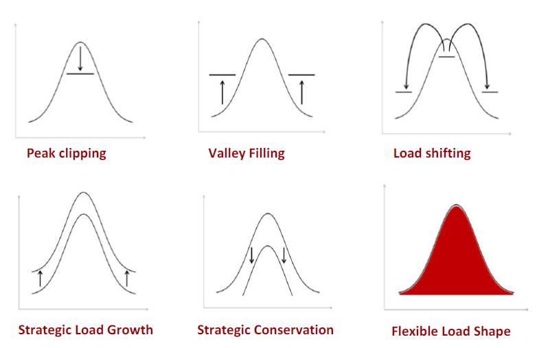 Figure 3. Demand response: set of different objectives (shaping the demand profile) [5]