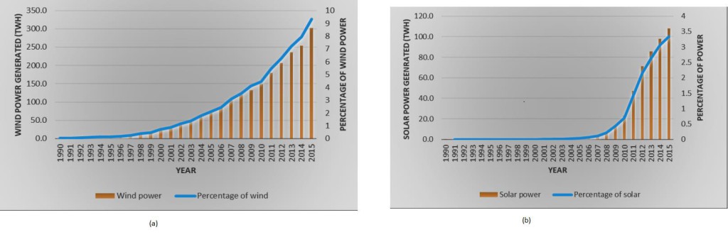 Fig. 1 Contribution to electric grid from a) wind power  b) solar power