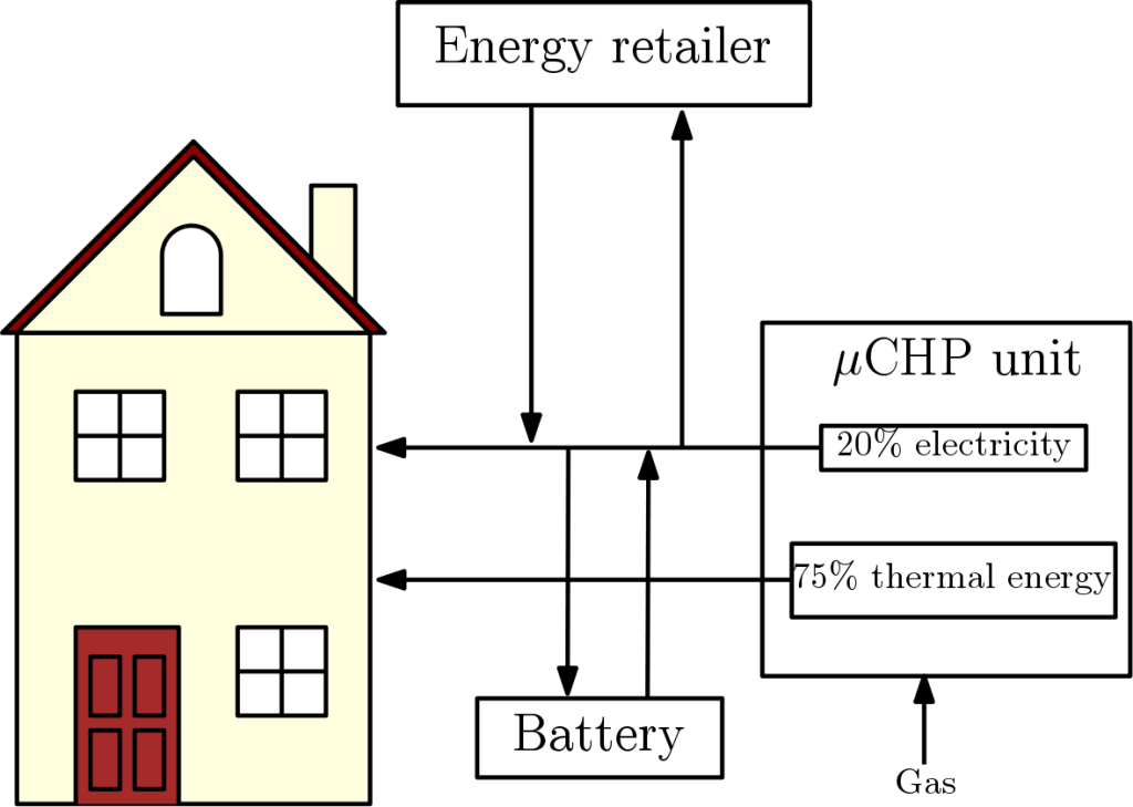 Fig. 2. House with a micro-CHP unit. The produced electricity can be used in the house, stored in a battery or sold to an energy retailer. Electricity can be also bought from the main grid (Figure inspired by [1])