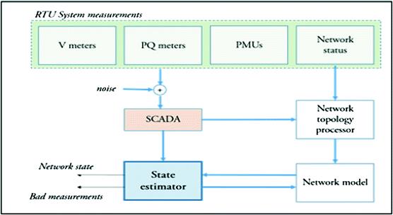 Figure 1. Structure of a State Estimator [2]