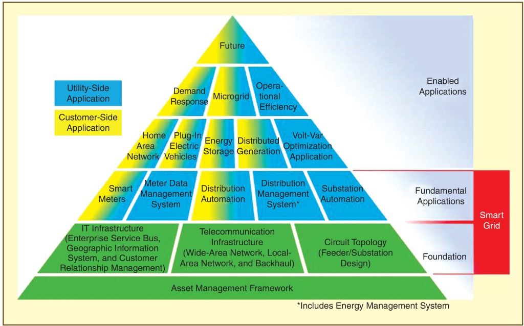 Figure 1 - Elements that make up a smart grid [1]