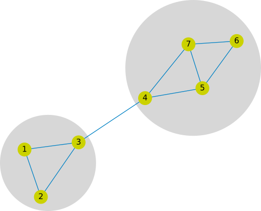 Fig. 3 - A simple example graph with two different clusters