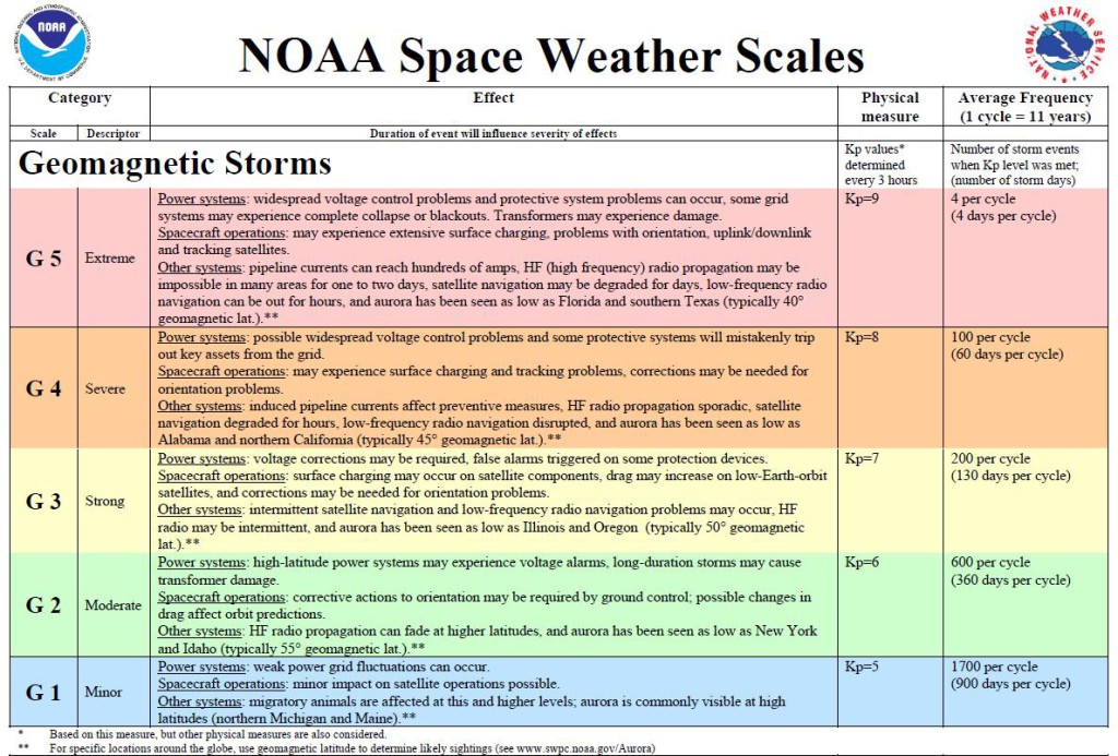 Figure 4. Table of the severity, frequency and impact of geomagnetic storms in a variety of systems including electrical power systems [6]