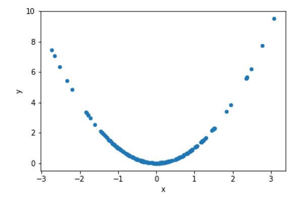 Figure 1 - Data set 1 with correlation 0.02