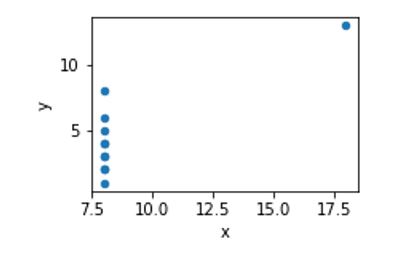 Figure 2 - Data set 2 with correlation = 0.812