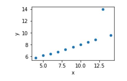 Figure 3 - Data set 3 with correlation = 0.812