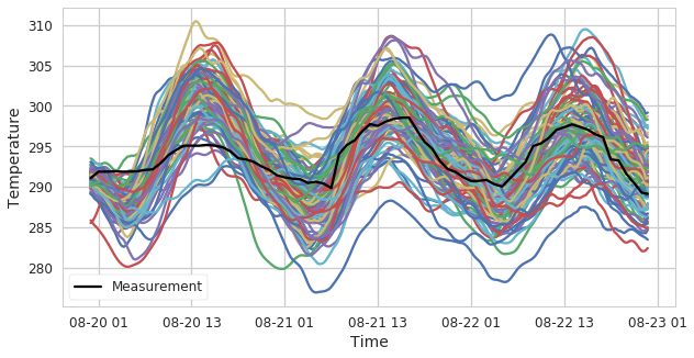 Fig. 2. 100 outdoor temperature scenarios generated with the model proposed in [9]. The measurement is shown in black.