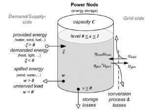 Figure 4. Power Node Representation of Energy Flexibility [8]