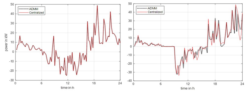 Figure 3. The profiles of the power exchanged with the utility grid obtained by using the centralized and the distributed approach: a) without BES units (left) and b) with BES units (right)